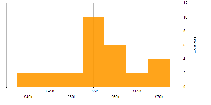 Salary histogram for CRM Developer in London