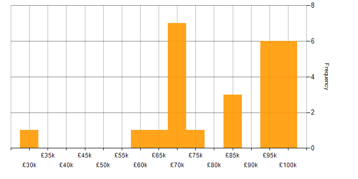 Salary histogram for CrowdStrike in London