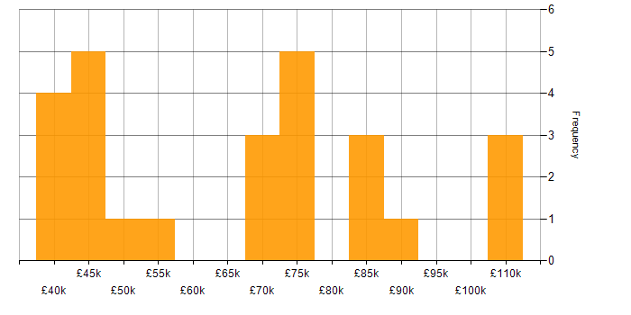 Salary histogram for Customer Insight in London