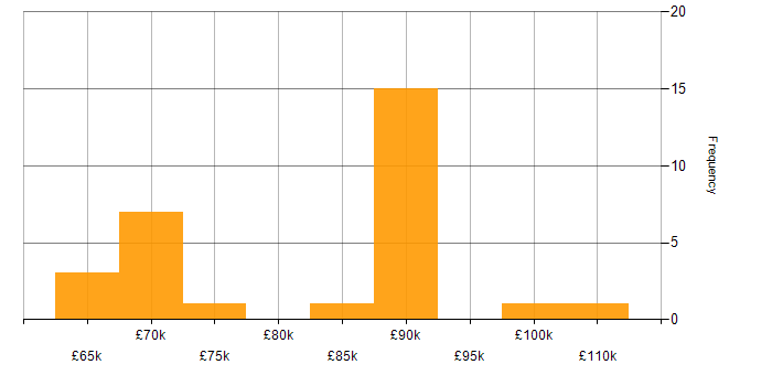 Salary histogram for Cyber Defence in London