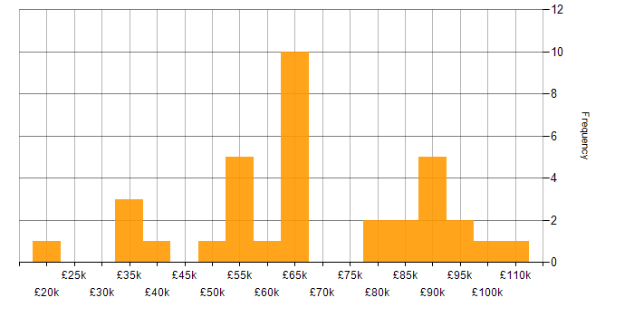 Salary histogram for Cyber Essentials PLUS in London