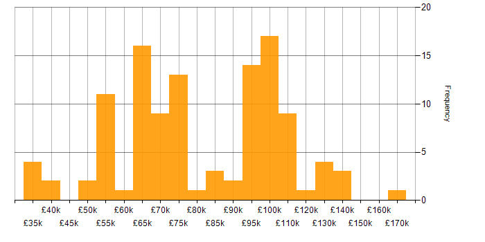 Salary histogram for Cyber Threat in London