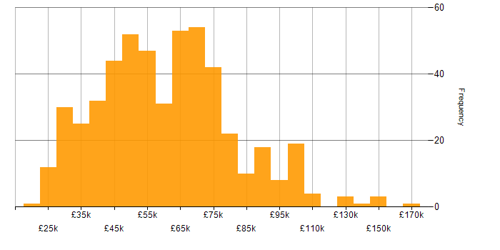 Salary histogram for Data Analysis in London