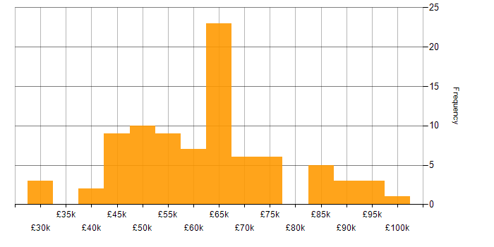 Salary histogram for Data Analysis Expressions in London