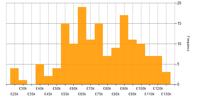 Salary histogram for Data Migration in London