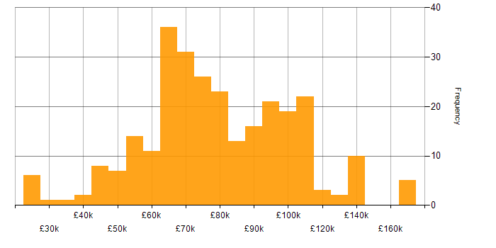 Salary histogram for Data Pipeline in London