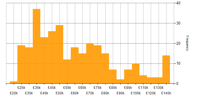 Salary histogram for Data Protection in London
