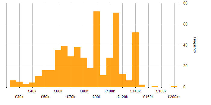 Salary histogram for Data Quality in London