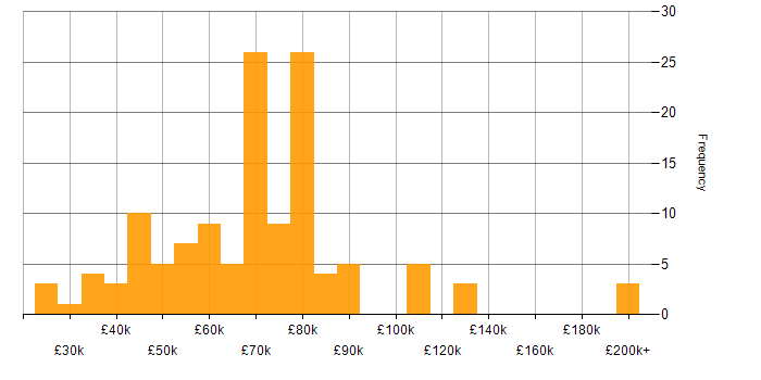 Salary histogram for Data-Driven Decision Making in London