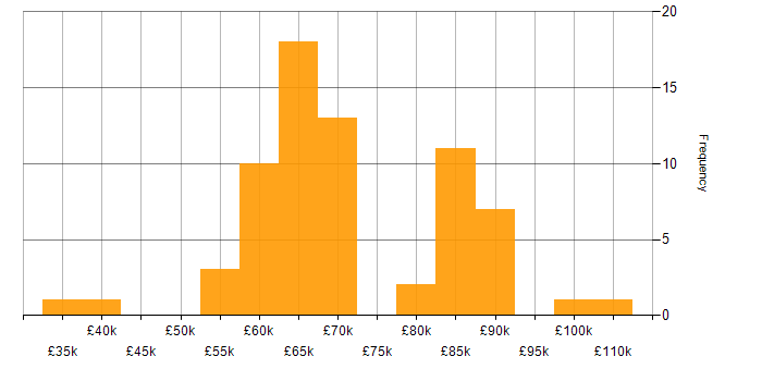 Salary histogram for DBA in London