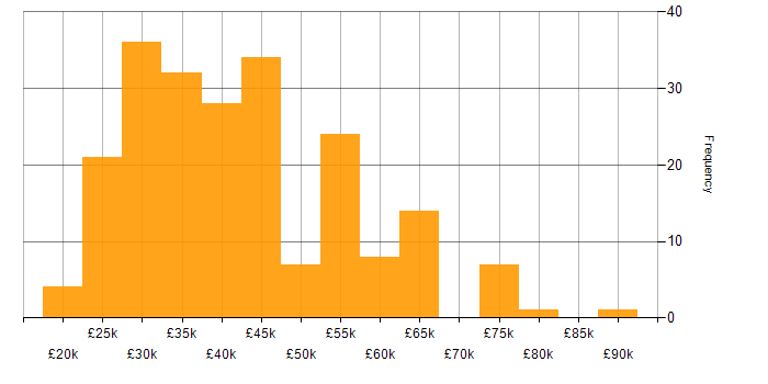 Salary histogram for DBS Check in London