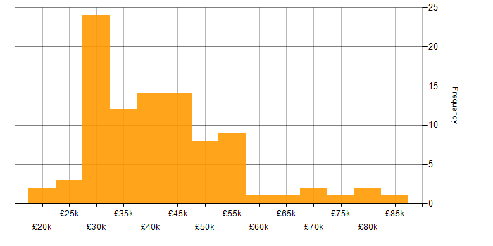 Salary histogram for Desktop Support in London