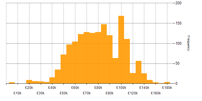 Salary histogram for DevOps in London