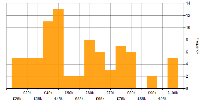 Salary histogram for Document Management in London