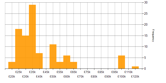 Salary histogram for Driving Licence in London