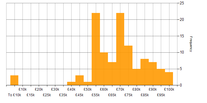 Salary histogram for Dynamics 365 Developer in London