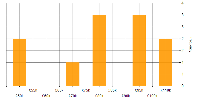 Salary histogram for Dynatrace in London