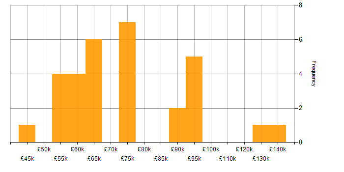 Salary histogram for Eclipse in London