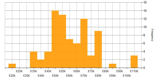Salary histogram for Electronics in London