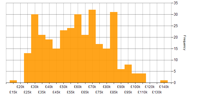 Salary histogram for Entra ID in London