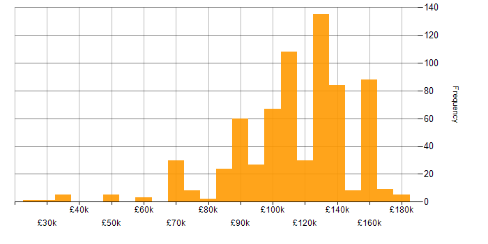 Salary histogram for Equities in London