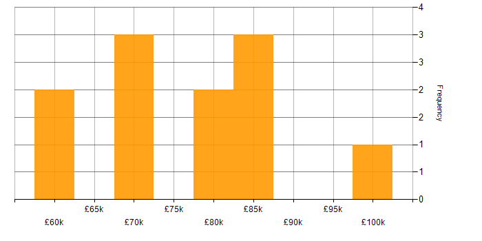 Salary histogram for ERP Developer in London
