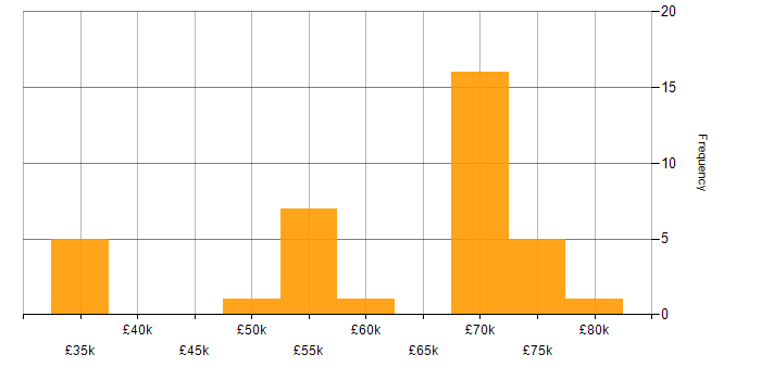 Salary histogram for Ethernet in London