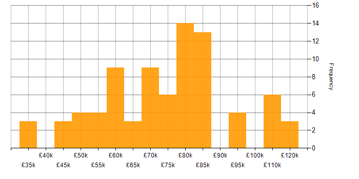 Salary histogram for F5 in London