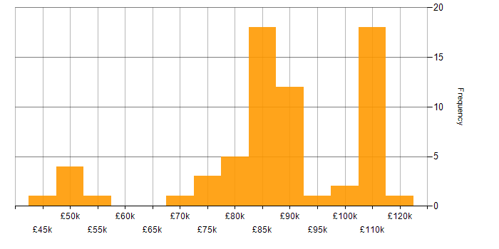 Salary histogram for Finance Business Analyst in London