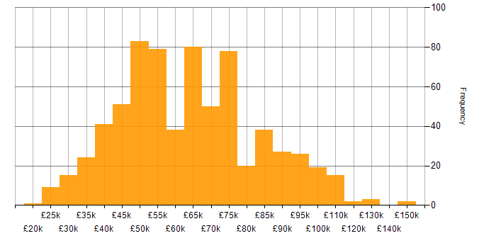 Salary histogram for Firewall in London