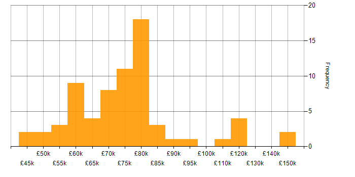 Salary histogram for Flask in London