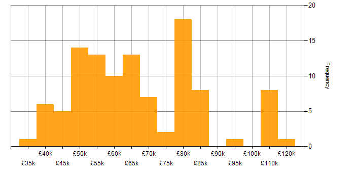 Salary histogram for Fortinet in London