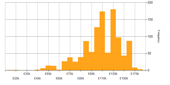 Salary histogram for Front Office in London