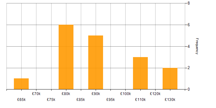 Salary histogram for F# in London