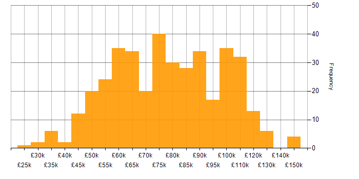 Salary histogram for Full Stack Developer in London