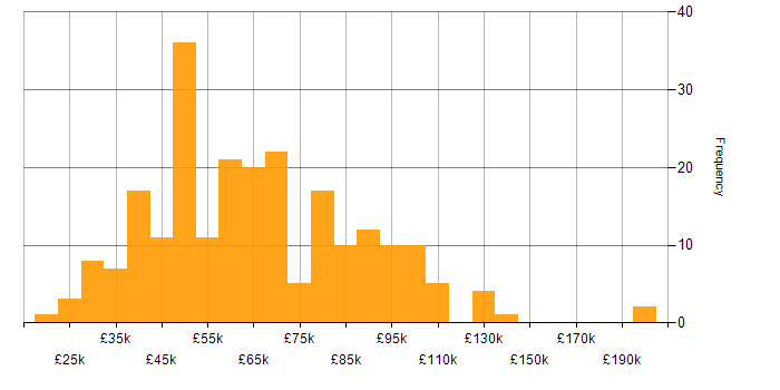 Salary histogram for Games in London