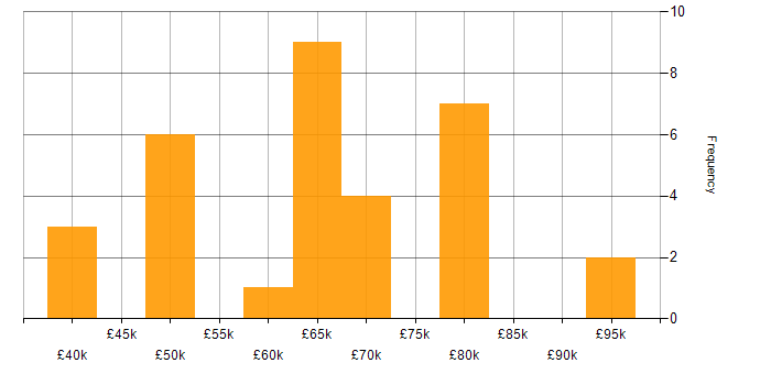Salary histogram for Games Developer in London