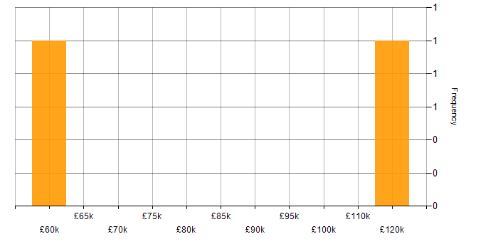 Salary histogram for GCC in London