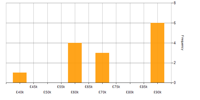 Salary histogram for GCIA in London