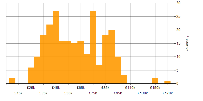 Salary histogram for GDPR in London