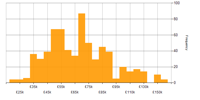 Salary histogram for HTML in London