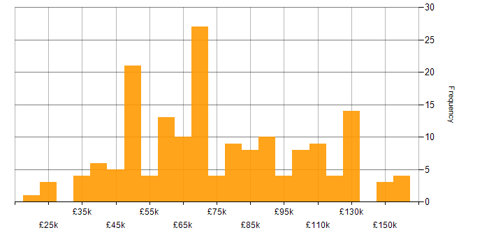 Salary histogram for HTML5 in London