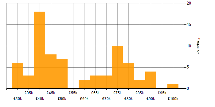 Salary histogram for iManage in London