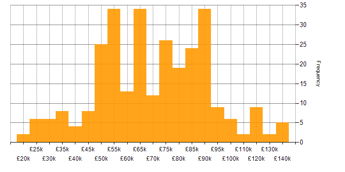Salary histogram for Incident Management in London