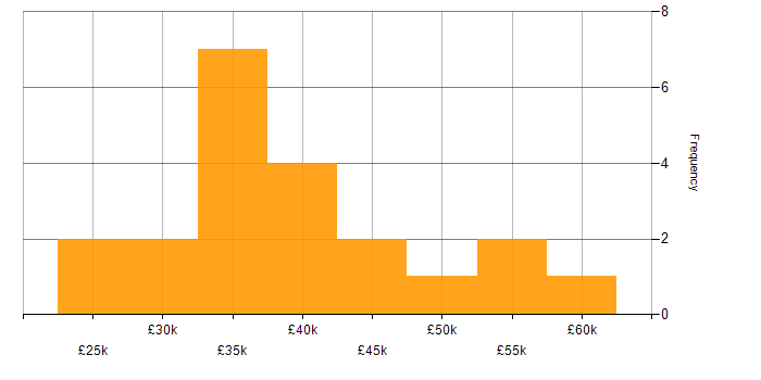 Salary histogram for InDesign in London