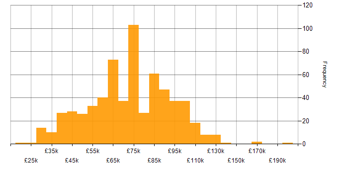 Salary histogram for Information Security in London