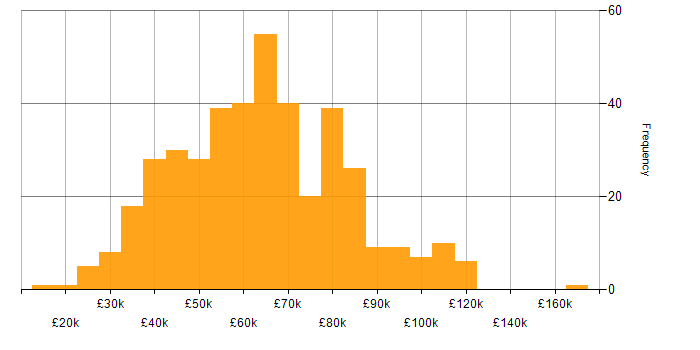 Salary histogram for Infrastructure Engineering in London