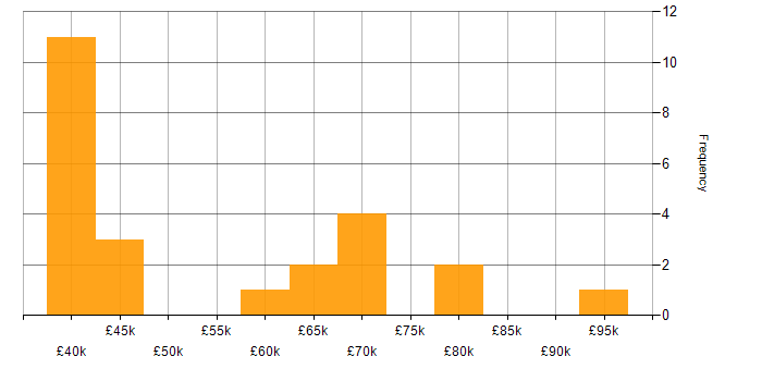 Salary histogram for Infrastructure Support Engineer in London