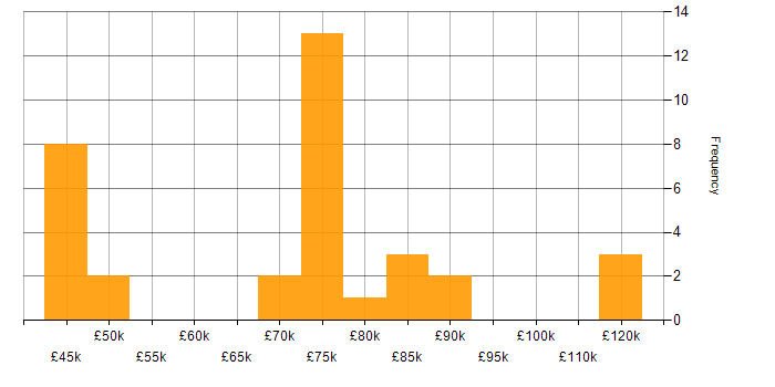 Salary histogram for ISO 27001 Lead Auditor in London