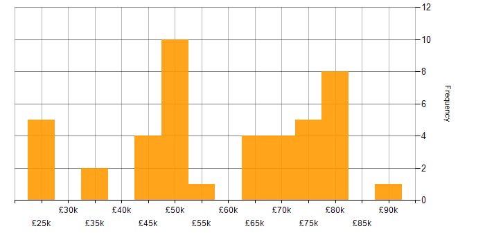 Salary histogram for ISO 9001 in London